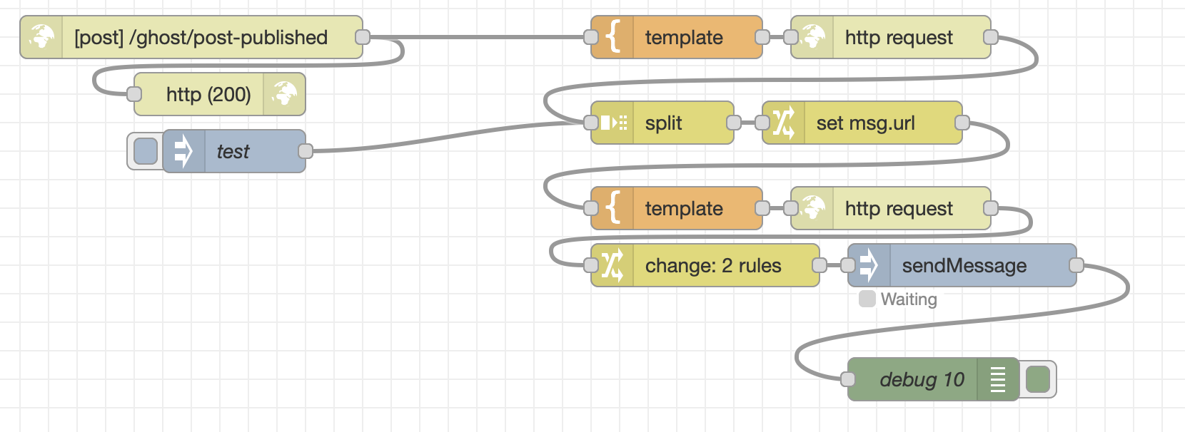 Needs work, but I have a half decent flow to publish on Mastodon from Ghost using #NodeRED